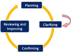 Quality Assurance Assessment Cycle