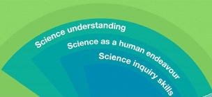 Strands of the Australian Curriculum: Science